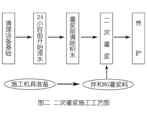 垫江灌浆料施工工艺—文字完整版